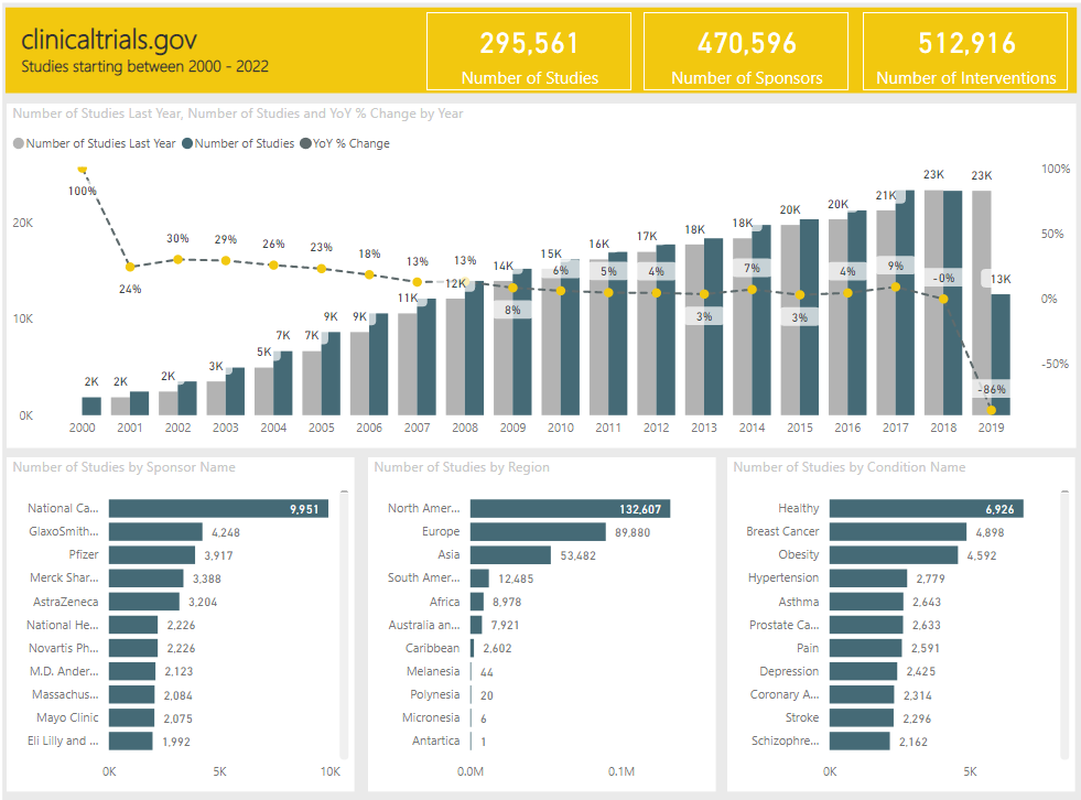 dashboard with graphs and charts